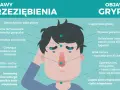 Ilustracja porównuje objawy przeziębienia i grypy. Grypa typu A objawy to m.in. wysoka gorączka, silne zmęczenie i bóle mięśniowe.