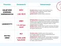 Tabela interpretuje parametry krwi: MCV (objętość krwinek czerwonych), WBC (leukocyty) i PLT (płytki krwi). MCV to średnia objętość krwinki czerwonej.