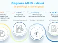 Proces diagnozy ADHD u dzieci: wywiad, obserwacje, diagnoza psychologiczna i psychiatryczna, omówienie diagnozy i plan terapii.