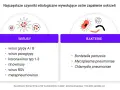 Ostre zapalenie oskrzeli jest zaraźliwe. Lista wirusów (grypa, paragrypa, koronawirus, rinowirus, RSV, metapneumowirus) i bakterii (Bordetella pertussis, Mycoplasma pneumoniae, Chlamydia pneumoniae) wywołujących chorobę.