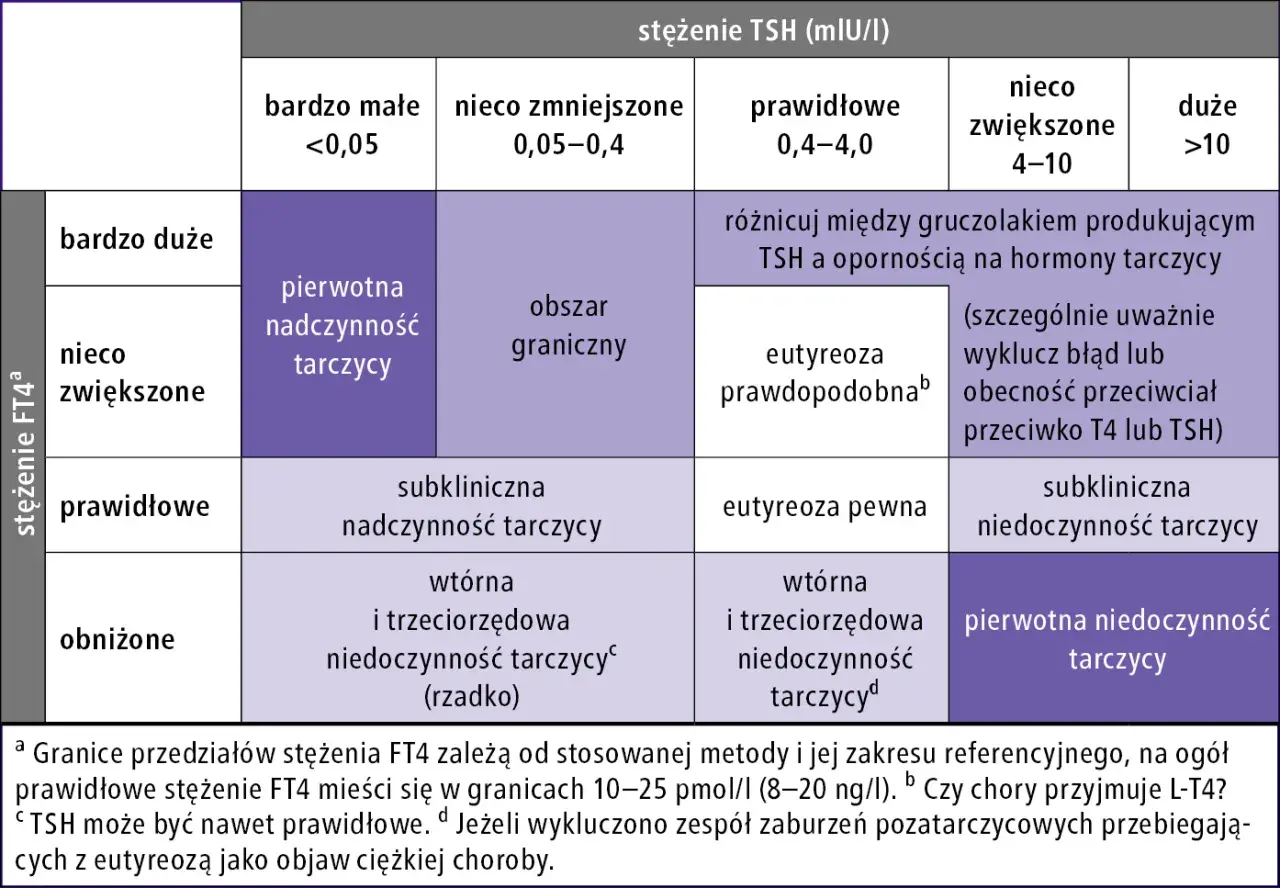 Tabela interpretująca stężenie TSH i FT4 w diagnostyce chorób tarczycy. TSH to hormon przysadki.