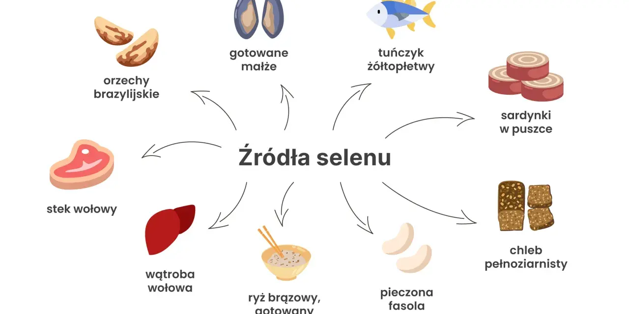 Orzechy brazylijskie, małże, tuńczyk, sardynki, chleb pełnoziarnisty, fasola, ryż, wątroba i wołowina to doskonałe źródła selenu.