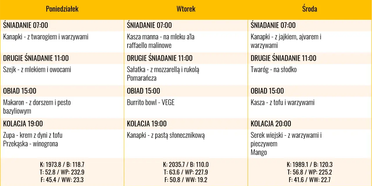 Tygodniowy jadłospis, który wspiera dietę moczanową. Zawiera propozycje posiłków na poniedziałek, wtorek i środę, z podziałem na śniadanie, drugie śniadanie, obiad i kolację.