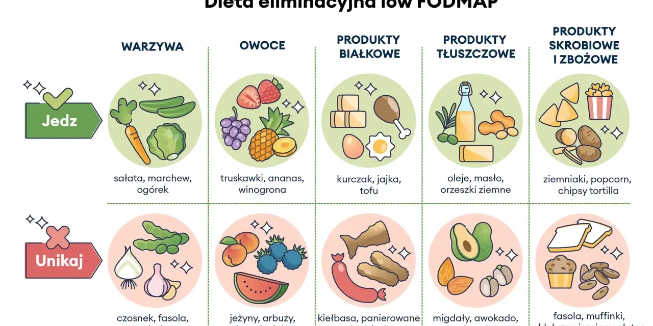 Dieta low FODMAP: co jeść (warzywa, owoce, białko, tłuszcze, skrobia) i czego unikać (czosnek, fasola, cebula). Pomocne przy ibs.