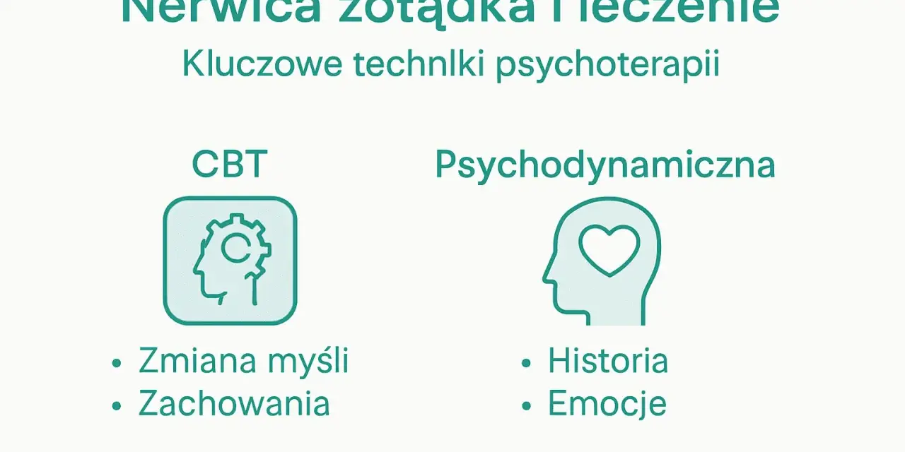 Grafika przedstawia metody leczenia nerwicy żołądka: CBT (zmiana myśli, zachowania) i psychodynamiczną (historia, emocje).