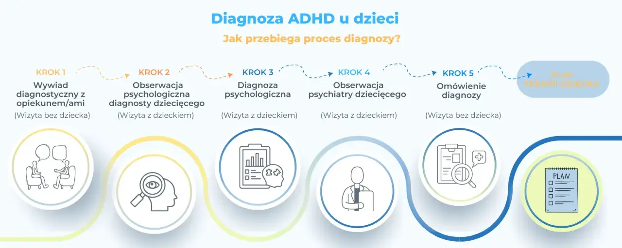 Proces diagnozy ADHD u dzieci: wywiad, obserwacje, diagnoza psychologiczna i psychiatryczna, omówienie diagnozy i plan terapii.
