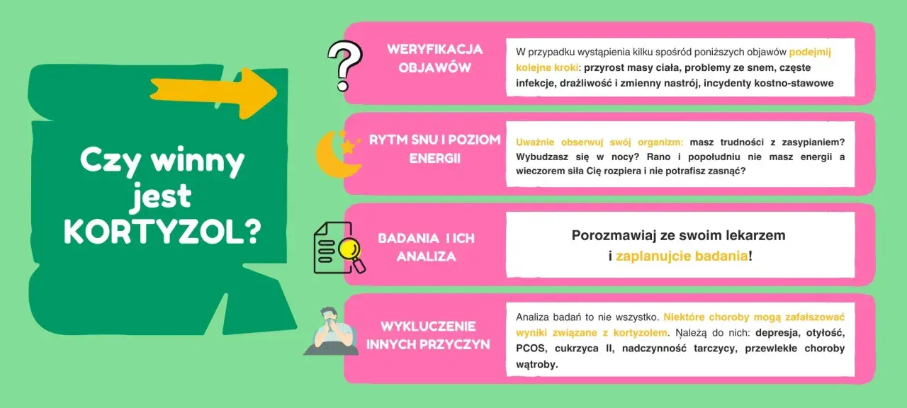 Grafika pyta "Czy winny jest KORTYZOL?". Wskazuje objawy, problemy ze snem, energią i zachęca do badań, by wykluczyć inne przyczyny.