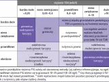 Tabela interpretująca stężenie TSH i FT4 w diagnostyce chorób tarczycy. TSH to hormon przysadki.