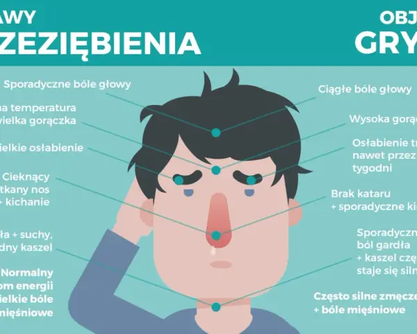 Ilustracja porównuje objawy przeziębienia i grypy. Grypa typu A objawy to m.in. wysoka gorączka, silne zmęczenie i bóle mięśniowe.