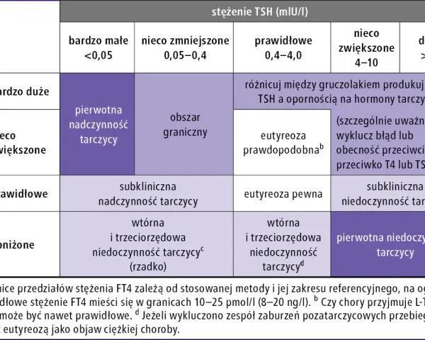 Tabela interpretująca stężenie TSH i FT4 w diagnostyce chorób tarczycy. TSH to hormon przysadki.