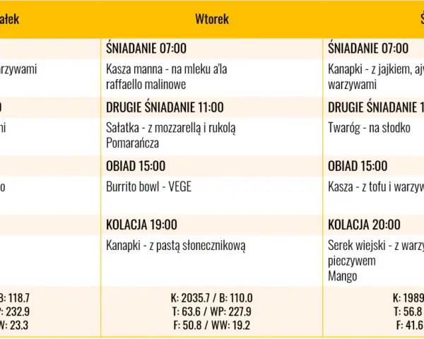 Tygodniowy jadłospis, który wspiera dietę moczanową. Zawiera propozycje posiłków na poniedziałek, wtorek i środę, z podziałem na śniadanie, drugie śniadanie, obiad i kolację.