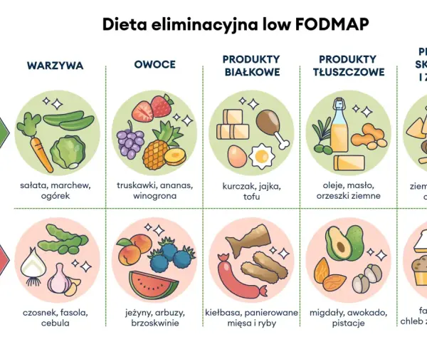 Dieta low FODMAP: co jeść (warzywa, owoce, białko, tłuszcze, skrobia) i czego unikać (czosnek, fasola, cebula). Pomocne przy ibs.