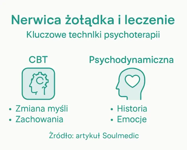 Grafika przedstawia metody leczenia nerwicy żołądka: CBT (zmiana myśli, zachowania) i psychodynamiczną (historia, emocje).
