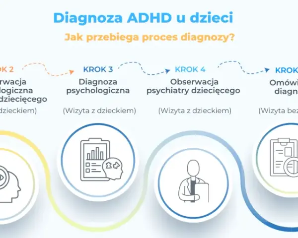 Proces diagnozy ADHD u dzieci: wywiad, obserwacje, diagnoza psychologiczna i psychiatryczna, omówienie diagnozy i plan terapii.