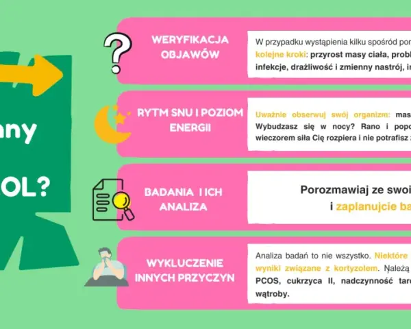 Grafika pyta "Czy winny jest KORTYZOL?". Wskazuje objawy, problemy ze snem, energią i zachęca do badań, by wykluczyć inne przyczyny.