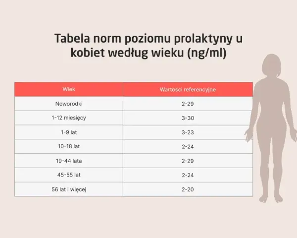 Tabela norm prolaktyny u kobiet według wieku. Dowiedz się, co to prolaktyna i jakie są jej prawidłowe poziomy w zależności od wieku.