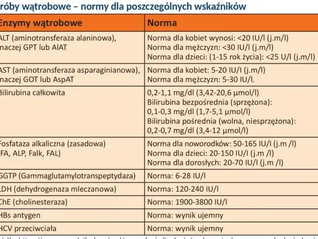 Badanie GGTP (Gammaglutamylotranspeptydaza) - norma 6-28 IU/I. Wskazuje na funkcję wątroby.