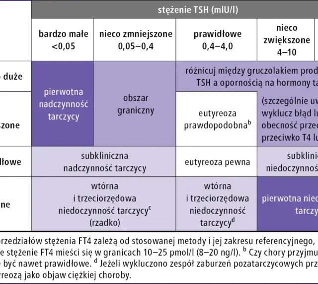 Tabela interpretująca stężenie TSH i FT4 w diagnostyce chorób tarczycy. TSH to hormon przysadki.