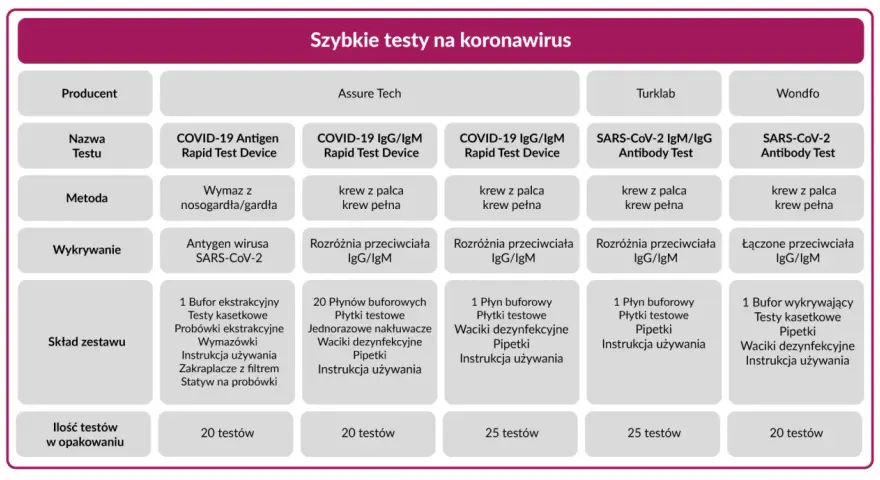Tabela porównująca szybkie testy na koronawirus. Zawiera informacje o producentach, nazwach testów, metodach, wykrywaniu, składzie zestawu i ilości testów w opakowaniu. Wyniki testu na covid mogą być różne w zależności od produktu.