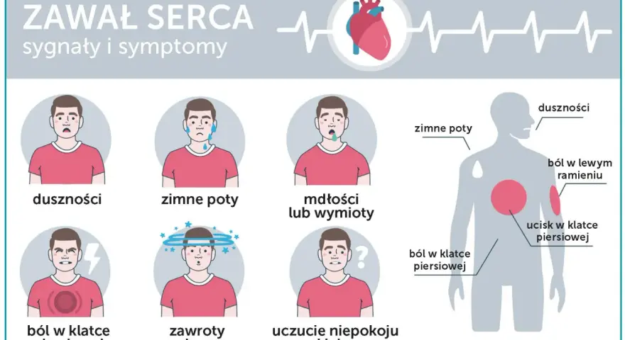 Zawał serca objawy: duszności, zimne poty, mdłości, ból w klatce piersiowej, zawroty głowy, niepokój. Ilustracja pokazuje sygnały ostrzegawcze.