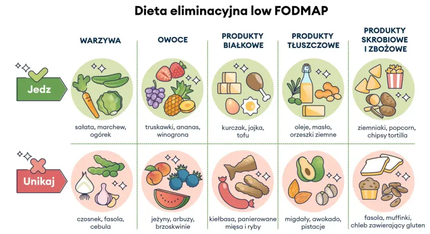 Dieta low FODMAP: co jeść (warzywa, owoce, białko, tłuszcze, skrobia) i czego unikać (czosnek, fasola, cebula). Pomocne przy ibs.