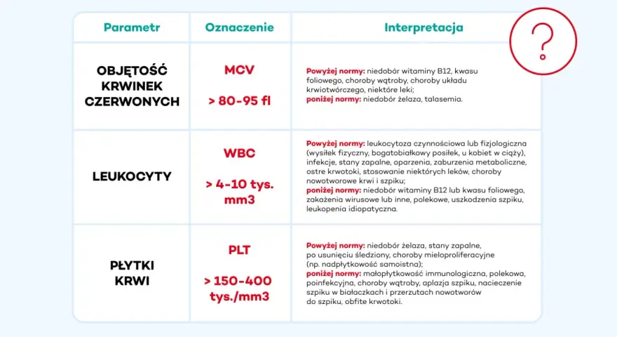 Tabela interpretuje parametry krwi: MCV (objętość krwinek czerwonych), WBC (leukocyty) i PLT (płytki krwi). MCV to średnia objętość krwinki czerwonej.