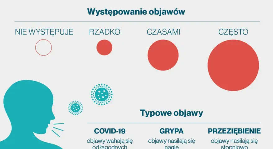 Wykres porównuje objawy COVID-19, grypy i przeziębienia. Objawy COVID-19 są zmienne, od łagodnych po ciężkie.