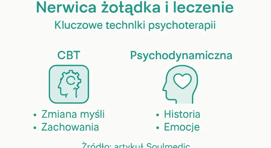 Grafika przedstawia metody leczenia nerwicy żołądka: CBT (zmiana myśli, zachowania) i psychodynamiczną (historia, emocje).