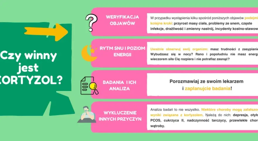 Grafika podpowiada, jak obniżyć kortyzol: weryfikacja objawów, rytm snu, badania i analiza, wykluczenie innych przyczyn.