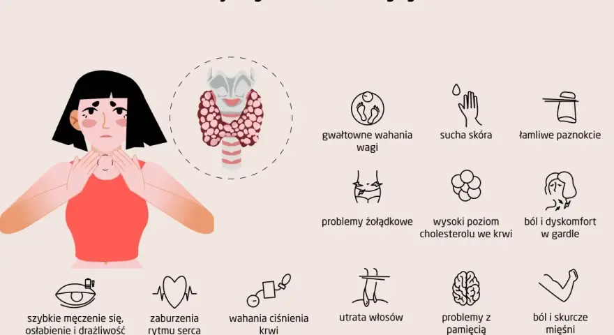 Ilustracja przedstawia objawy chorób tarczycy, takie jak zmęczenie, problemy z wagą, skórą, paznokciami, trawieniem, sercem, włosami, pamięcią i bóle.