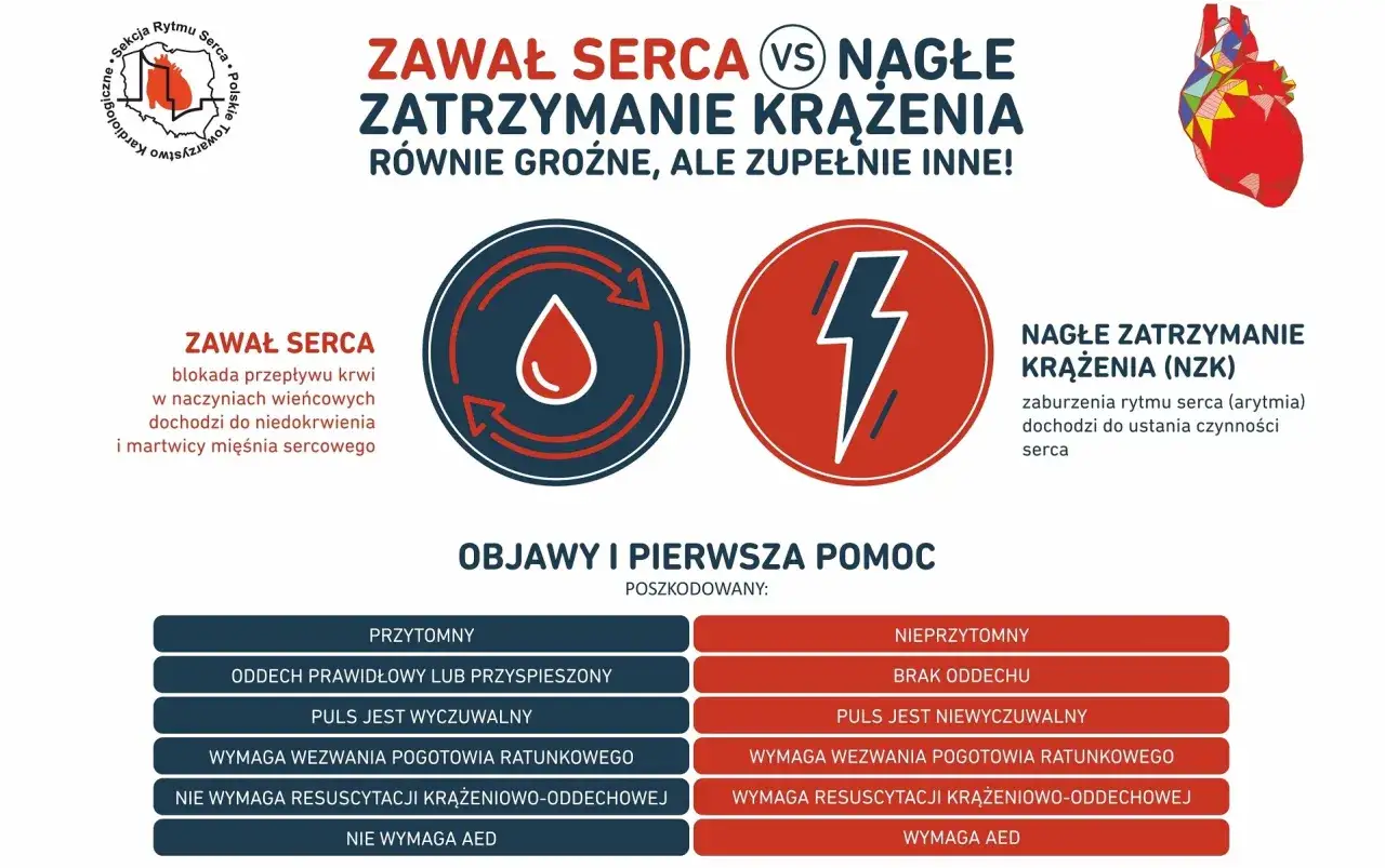 Zawał serca vs. nagłe zatrzymanie krążenia. Objawy i pierwsza pomoc. Arytmia serca objawy to zaburzenia rytmu.