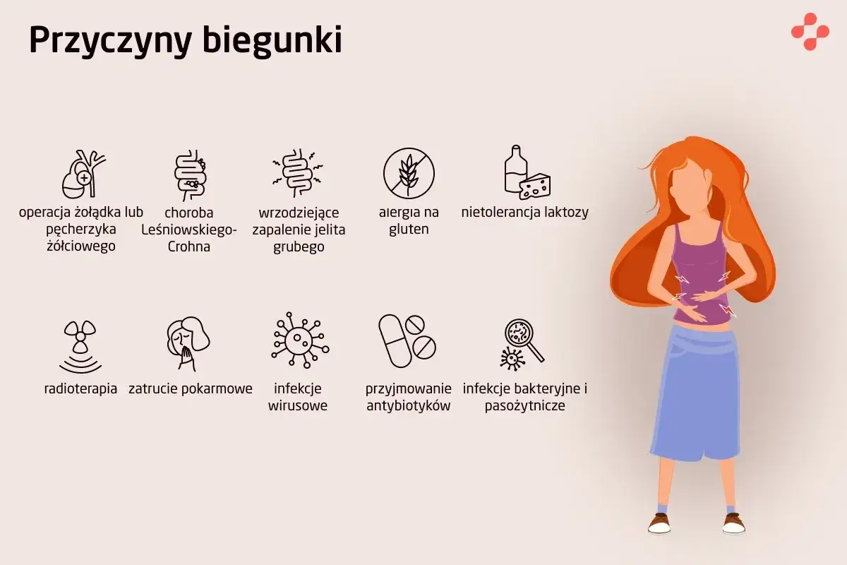 Ilustracja przedstawia przyczyny biegunki, w tym bulgotanie w brzuchu i wodnista biegunka.