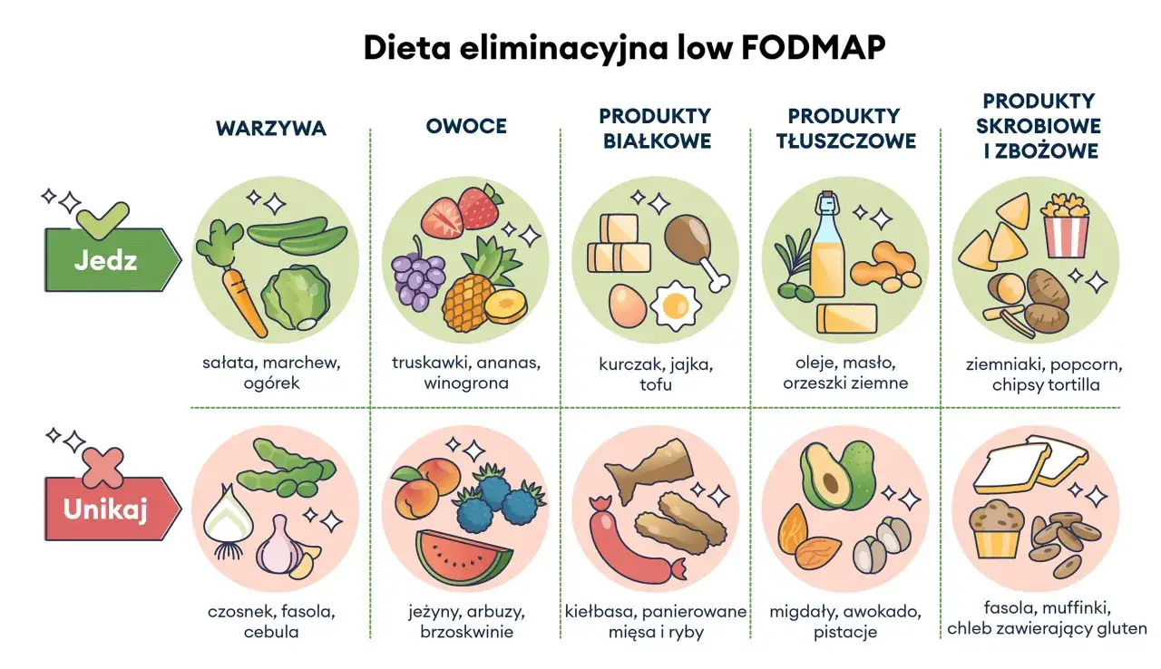 Dieta low FODMAP: co to jest? Lista produktów dozwolonych (warzywa, owoce, białko, tłuszcze, skrobia) i zakazanych (czosnek, fasola, cebula, jeżyny, arbuzy, brzoskwinie, kiełbasa, migdały, awokado, pistacje, fasola, muffinki, chleb).