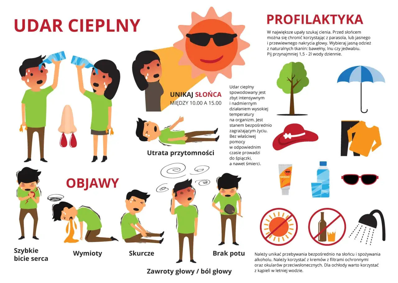 Ilustracja przedstawia objawy udaru słonecznego: szybkie bicie serca, wymioty, skurcze, zawroty głowy, brak potu i utratę przytomności.