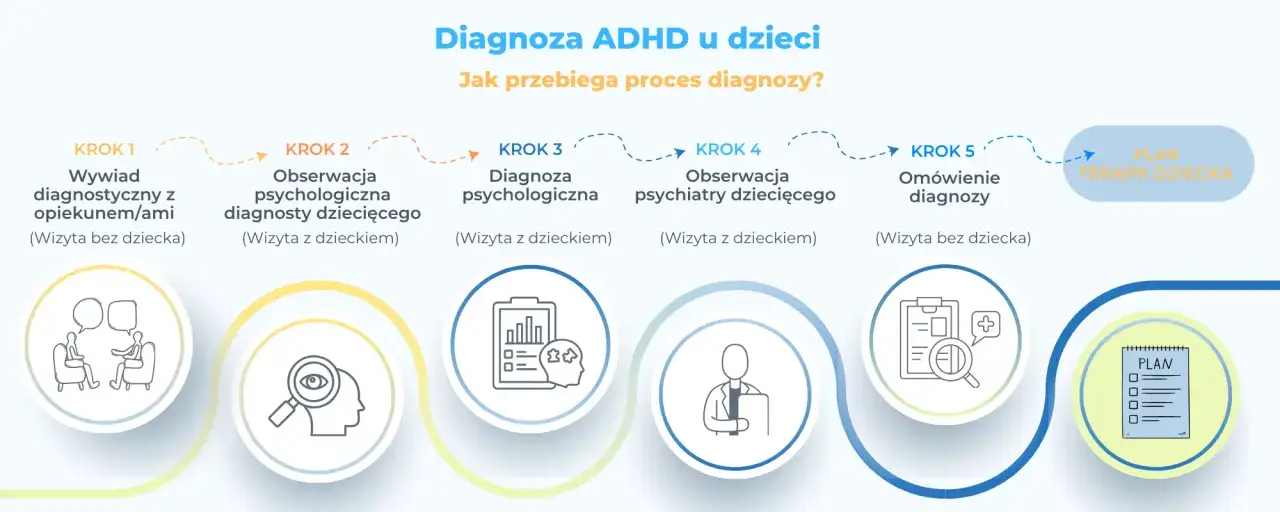 Proces diagnozy ADHD u dzieci: wywiad, obserwacje, diagnoza psychologiczna i psychiatryczna, omówienie diagnozy i plan terapii.