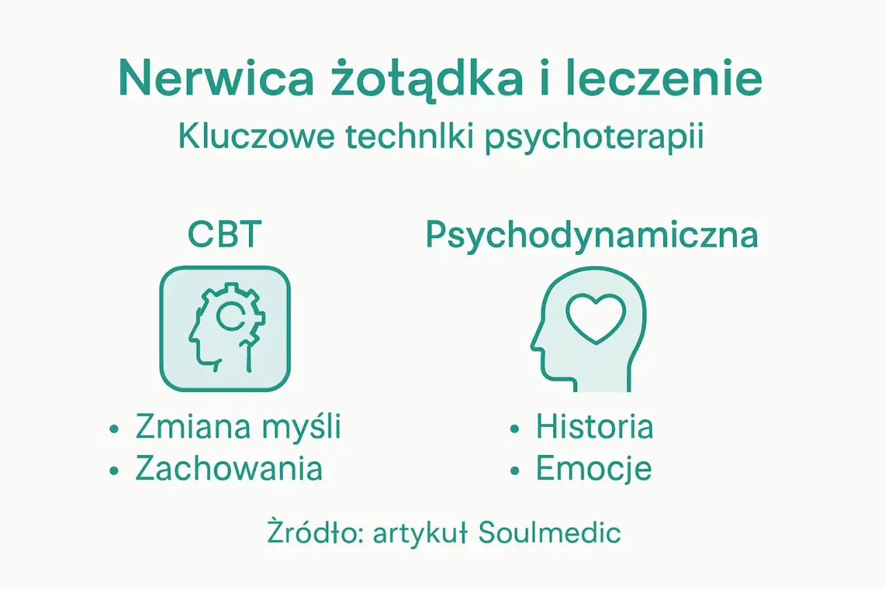 Nerwica żołądka objawy i leczenie: CBT (zmiana myśli, zachowania) i psychodynamiczna (historia, emocje).