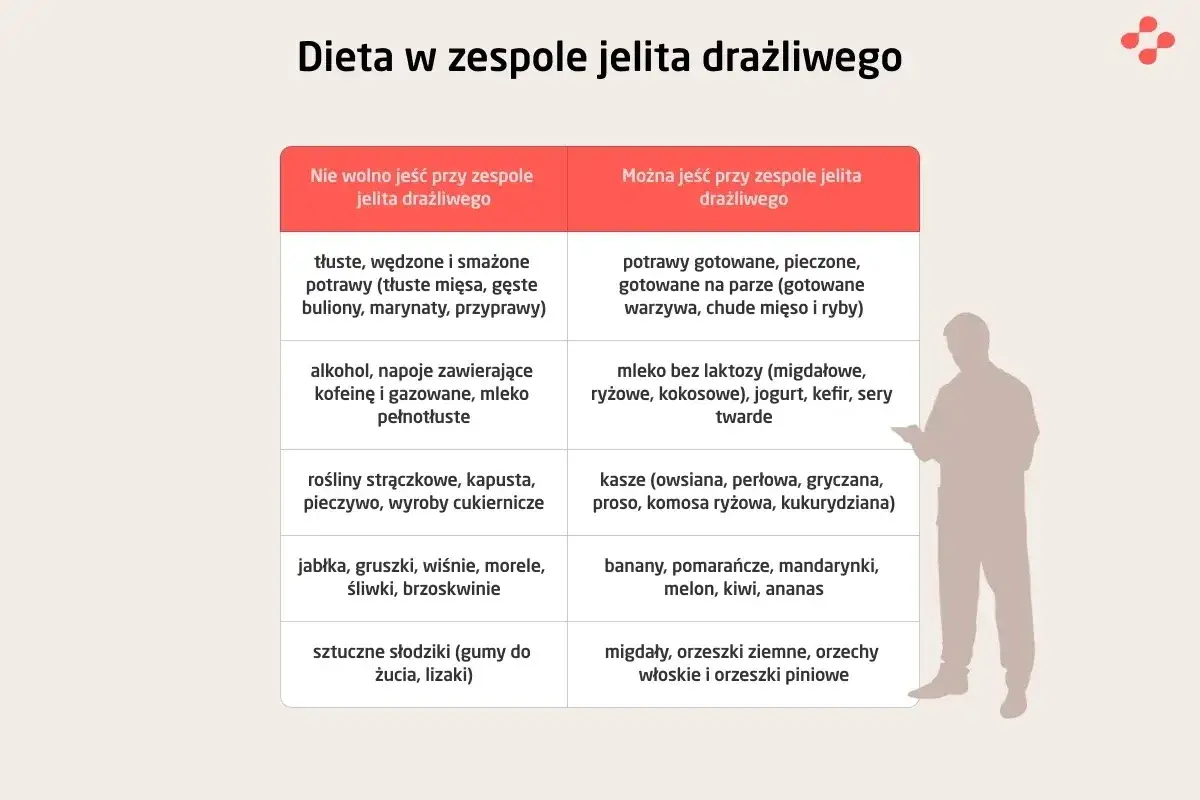 Tabela porównuje dietę przy ibs co to: czego unikać (tłuste, smażone, alkohol) i co można jeść (gotowane, bez laktozy, kasze, owoce, orzechy).