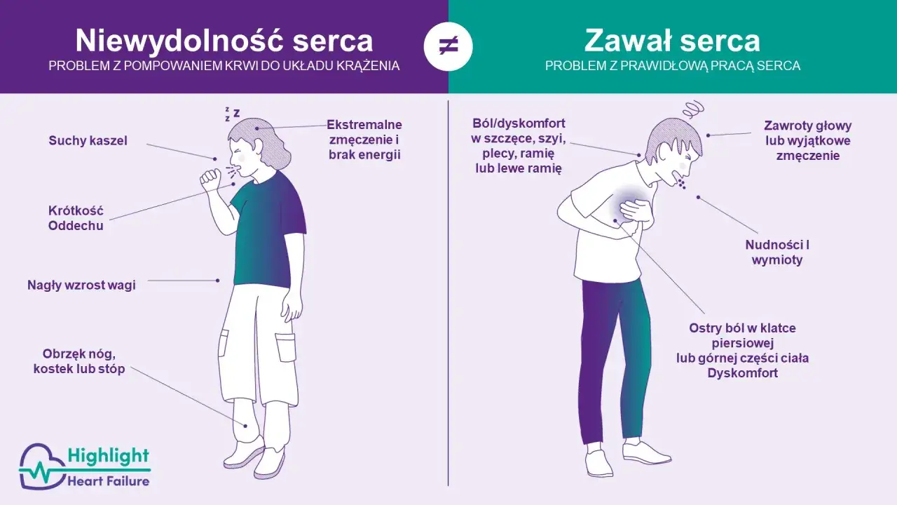 Objawy niewydolności serca: suchy kaszel, zadyszka, obrzęki, zmęczenie. Zawał serca: ból w klatce piersiowej, zawroty głowy, nudności.