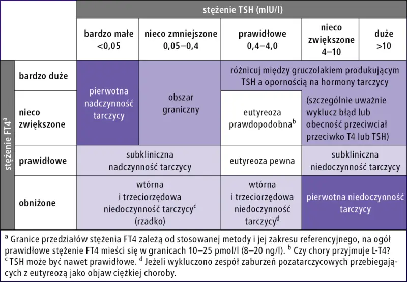 Tabela interpretująca stężenie TSH i FT4 w diagnostyce chorób tarczycy. TSH to hormon przysadki.