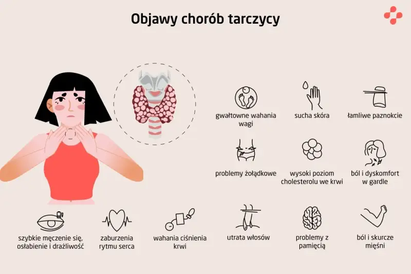 Ilustracja przedstawia objawy chorób tarczycy, takie jak zmęczenie, problemy z wagą, skórą, paznokciami, trawieniem, sercem, włosami, pamięcią i bóle.