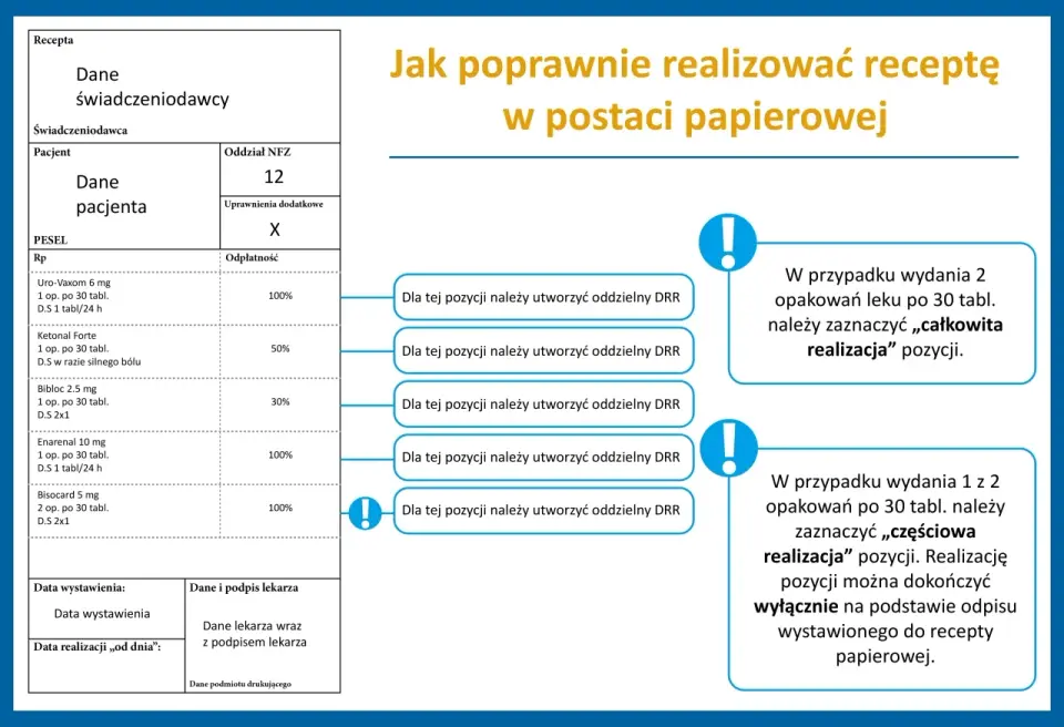 Recepta zawiera dane pacjenta, listę leków (Uro-Vaxom, Ketonal Forte, Bibloc, Enarenal, Bisocard) z dawkowaniem i odpłatnością, oraz instrukcje dotyczące realizacji recepty, w tym co jest na recepcie.
